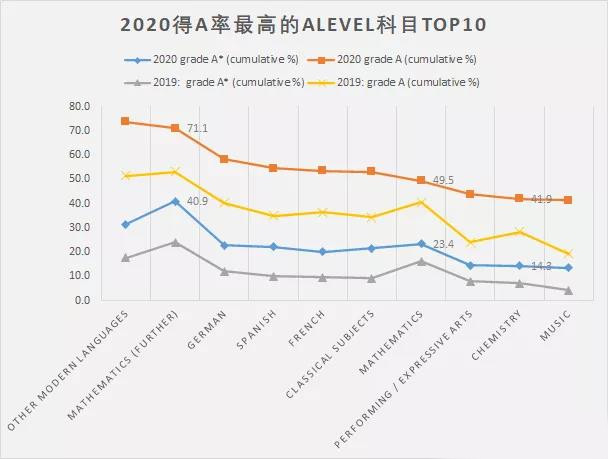 夏季评估A率最高最低Alevel科目盘点