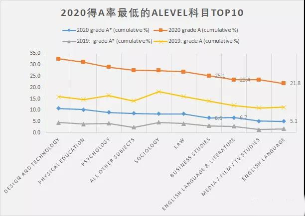 夏季评估A率最高最低Alevel科目盘点