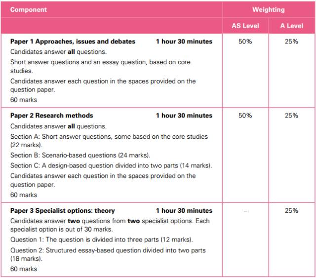 alevel心理学题型解析，主要考察什么？