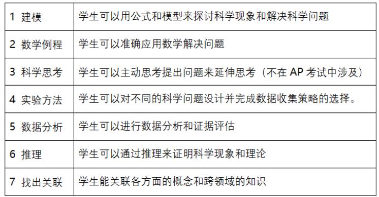 AP物理1课程范围解析，具体有哪些要求？