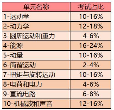 AP物理1课程范围解析，具体有哪些要求？