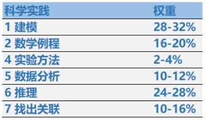 AP物理1课程范围解析，具体有哪些要求？