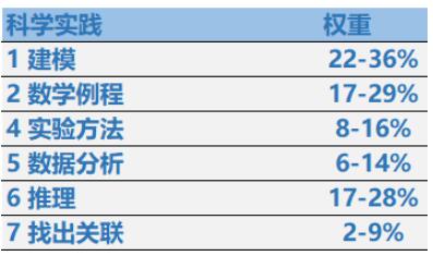 AP物理1课程范围解析，具体有哪些要求？