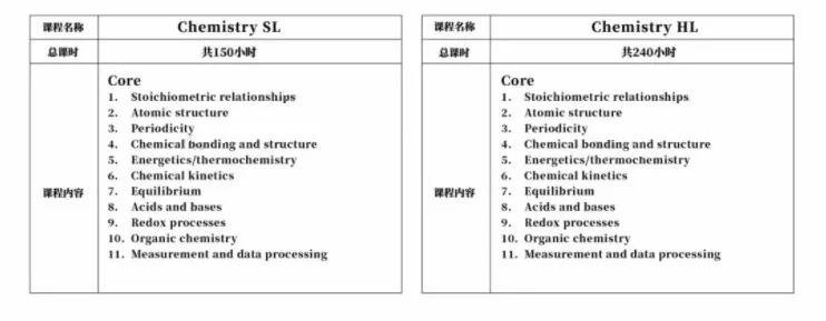 IB化学课程大纲解读，包括哪些内容？