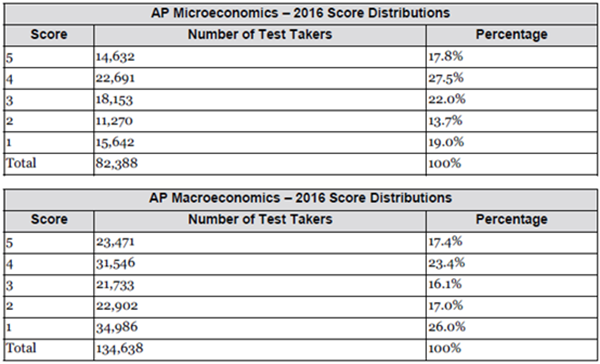 AP经济学考试介绍，AP经济学考什么？