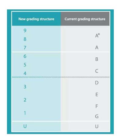 新GCSE评分标准，你看懂了吗？