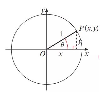 【A-Level数学】解决用三角函数值倒推角度类题型