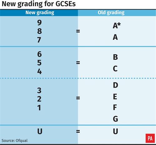 9-1新GCSE评分标准的几个要点，你看懂了吗？