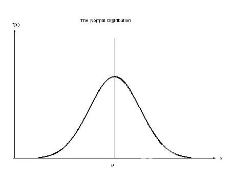 IB数学知识点解析——正态分布（Normal Distribution）