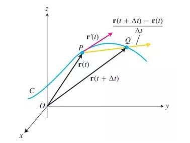 AP微积分考点梳理，带你了解向量函数和空间曲线