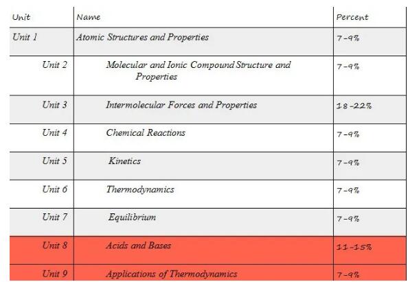 2020年线上AP化学考试考纲会有哪些变化？