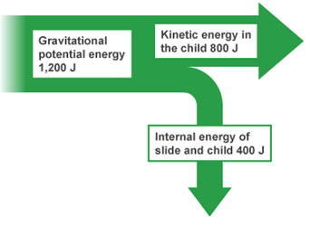 GCSE物理知识点之能量转移比例图.jpg