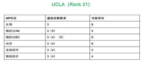 UCLA大学AP成绩要求