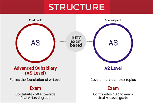 A-Level-Structure.png